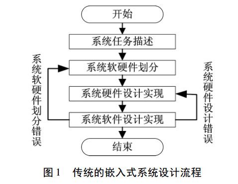 傳統(tǒng)嵌入式系統(tǒng)設(shè)計(jì)流程圖 傳統(tǒng)嵌入式系統(tǒng)設(shè)計(jì)流程圖