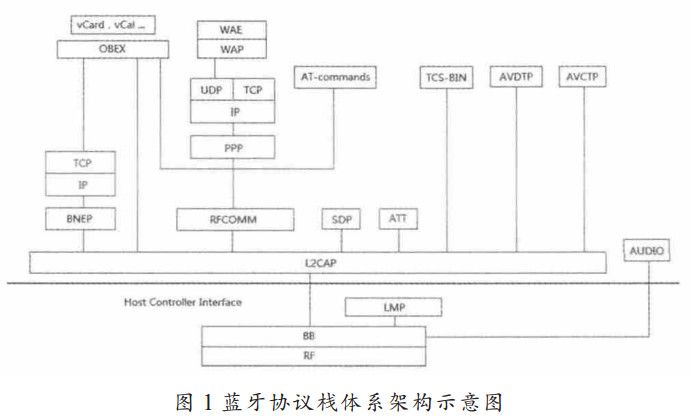 圖 1 藍(lán)牙協(xié)議棧體系架構(gòu)示意圖 圖 1 藍(lán)牙協(xié)議棧體系架構(gòu)示意圖