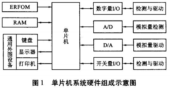 圖1 單片機系統(tǒng)硬件組成示意圖 圖1 單片機系統(tǒng)硬件組成示意圖
