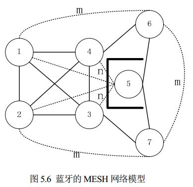 圖 5.6 藍(lán)牙的 MESH 網(wǎng)絡(luò)模型 圖 5.6 藍(lán)牙的 MESH 網(wǎng)絡(luò)模型
