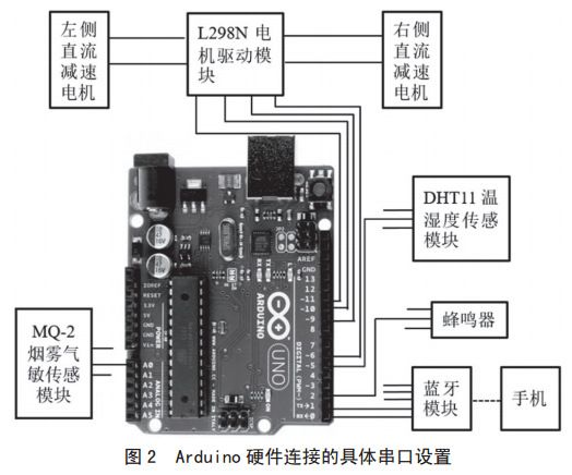 圖 2 Arduino 硬件連接的具體串口設(shè)置 圖 2 Arduino 硬件連接的具體串口設(shè)置