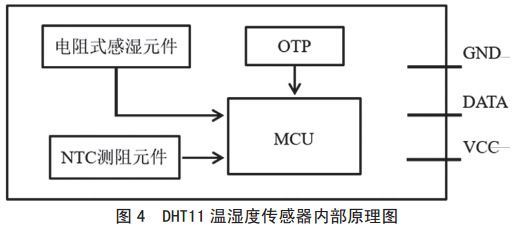 圖 4 DHT11 溫濕度傳感器內(nèi)部原理圖 圖 4 DHT11 溫濕度傳感器內(nèi)部原理圖