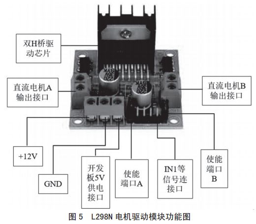 圖 5 L298N 電機(jī)驅(qū)動(dòng)模塊功能圖 圖 5 L298N 電機(jī)驅(qū)動(dòng)模塊功能圖