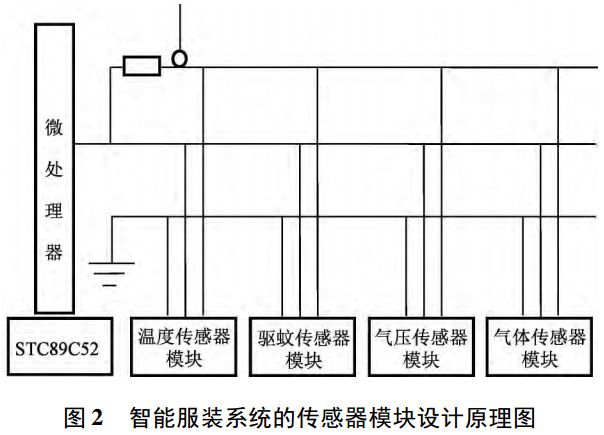 圖 2 智能服裝系統(tǒng)的傳感器模塊設(shè)計(jì)原理圖 圖 2 智能服裝系統(tǒng)的傳感器模塊設(shè)計(jì)原理圖