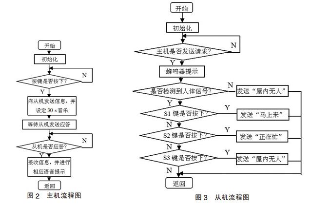 圖2-無線門鈴系統(tǒng)軟件流程圖 圖2-無線門鈴系統(tǒng)軟件流程圖