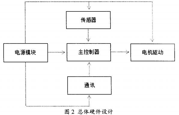四軸飛行器的硬件設(shè)計 四軸飛行器的硬件設(shè)計
