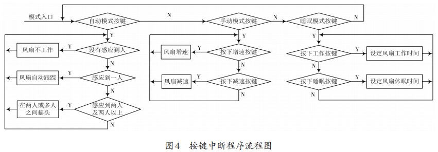圖 4 按鍵中斷程序流程圖 圖 4 按鍵中斷程序流程圖