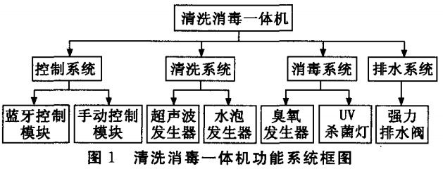 圖1 清洗消毒一體機(jī)功能系統(tǒng)框圖 圖1 清洗消毒一體機(jī)功能系統(tǒng)框圖