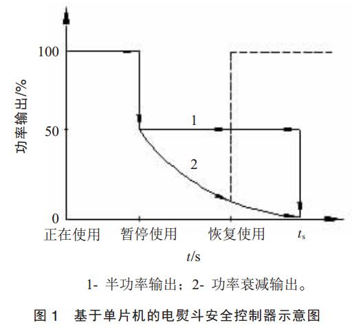 圖 1 基于單片機的電熨斗安全控制器示意圖 圖 1 基于單片機的電熨斗安全控制器示意圖