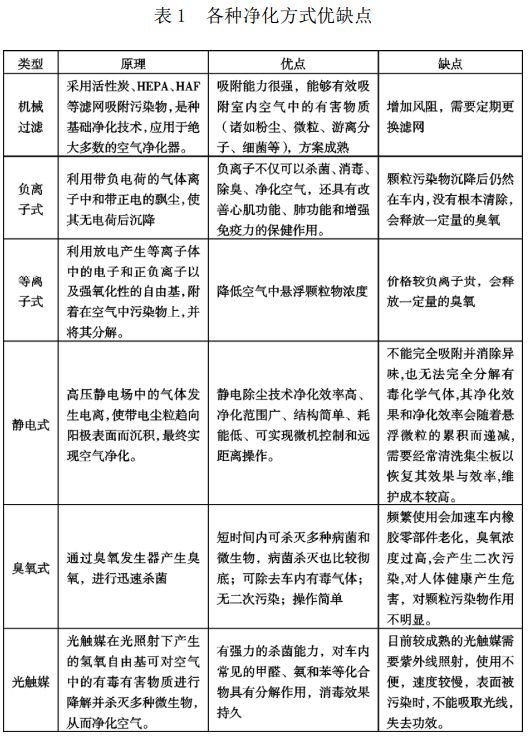 表 1 各種凈化方式優(yōu)缺點(diǎn) 表 1 各種凈化方式優(yōu)缺點(diǎn)