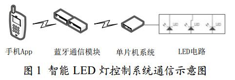 圖 1 智能 LED 燈控制系統(tǒng)通信示意圖 圖 1 智能 LED 燈控制系統(tǒng)通信示意圖