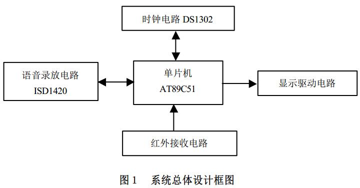 圖1 電子萬年歷總體設(shè)計(jì)框圖 圖1 電子萬年歷總體設(shè)計(jì)框圖