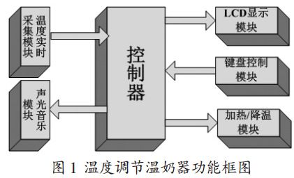 圖 1 溫度調(diào)節(jié)溫奶器功能框圖 圖 1 溫度調(diào)節(jié)溫奶器功能框圖