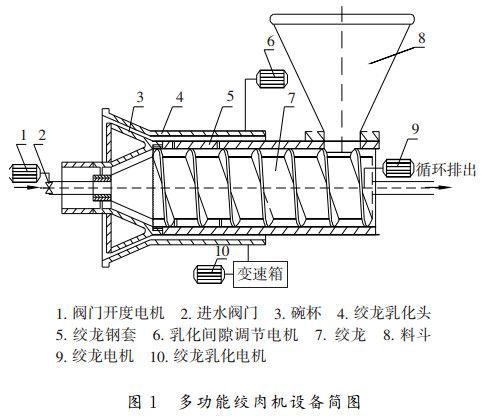 圖1 多功能絞肉機(jī)設(shè)備簡圖