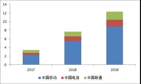 三大運營商物聯網用戶數 三大運營商物聯網用戶數
