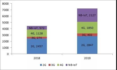 移遠通信物聯網模組銷售量對比 移遠通信物聯網模組銷售量對比