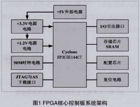 圖1 FPGA核心控制板系統(tǒng)架構 圖1 FPGA核心控制板系統(tǒng)架構